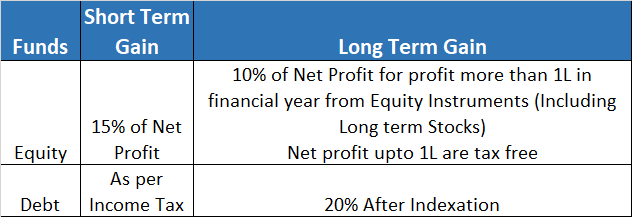 Income Tax for Mutual Funds Profit