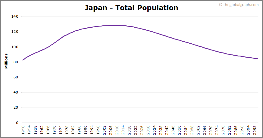 
Japan
 Total Population Trend
 