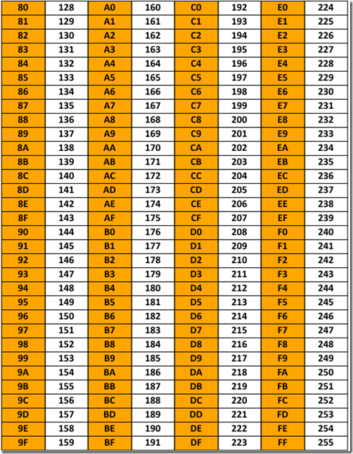 One byte to Unsigned Integer Table2