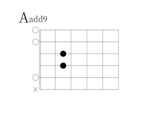 Aadd9の押さえ方。1，2弦を開放している。