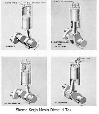 Skema kerja mesin diesel 4tak