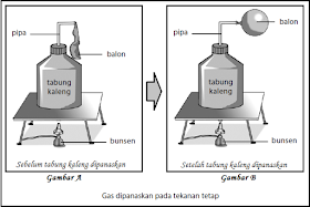 Pemuaian Volume Gas pada Tekanan Tetap