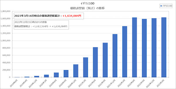 価格調整額（累計）の推移