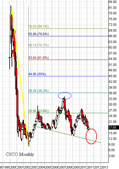 csco. the CSCO stock chart is