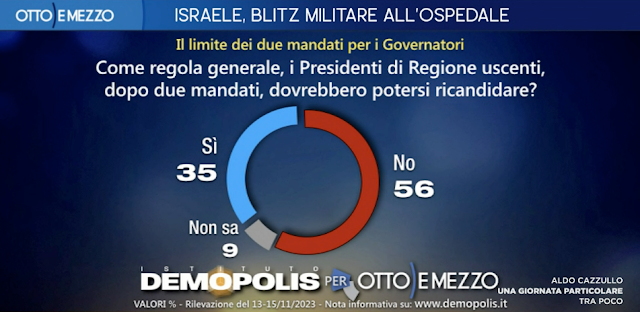 Sondaggio Demopolis per Otto e Mezzo sulla ricandidatura dei Presidenti di regione.