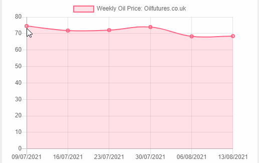 Voltatility in the oil markets still persists
