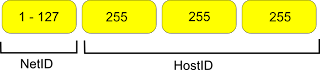 Kelas IP Address versi 4 dalam Jaringan Komputer