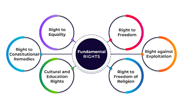 fundamental rights