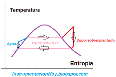 Ciclo de carnot en una planta de energía