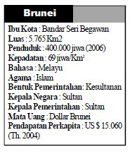 Letak, Batas, Luas dan Penduduk Brunei Darussalam