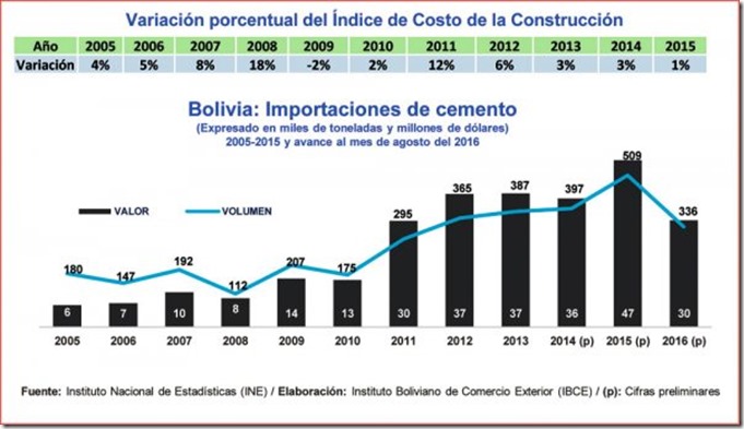 Construcción en Bolivia