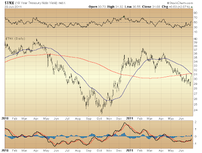 $TNX