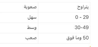 جدول صعوبة الكلمات المفتاحية