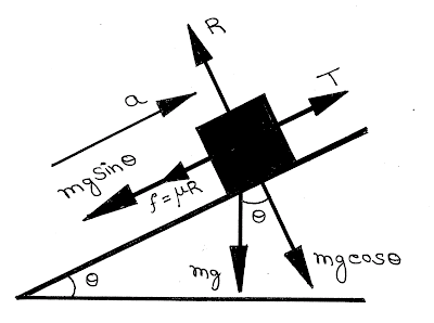 Free Body Diagram, Mechanics, Pulley