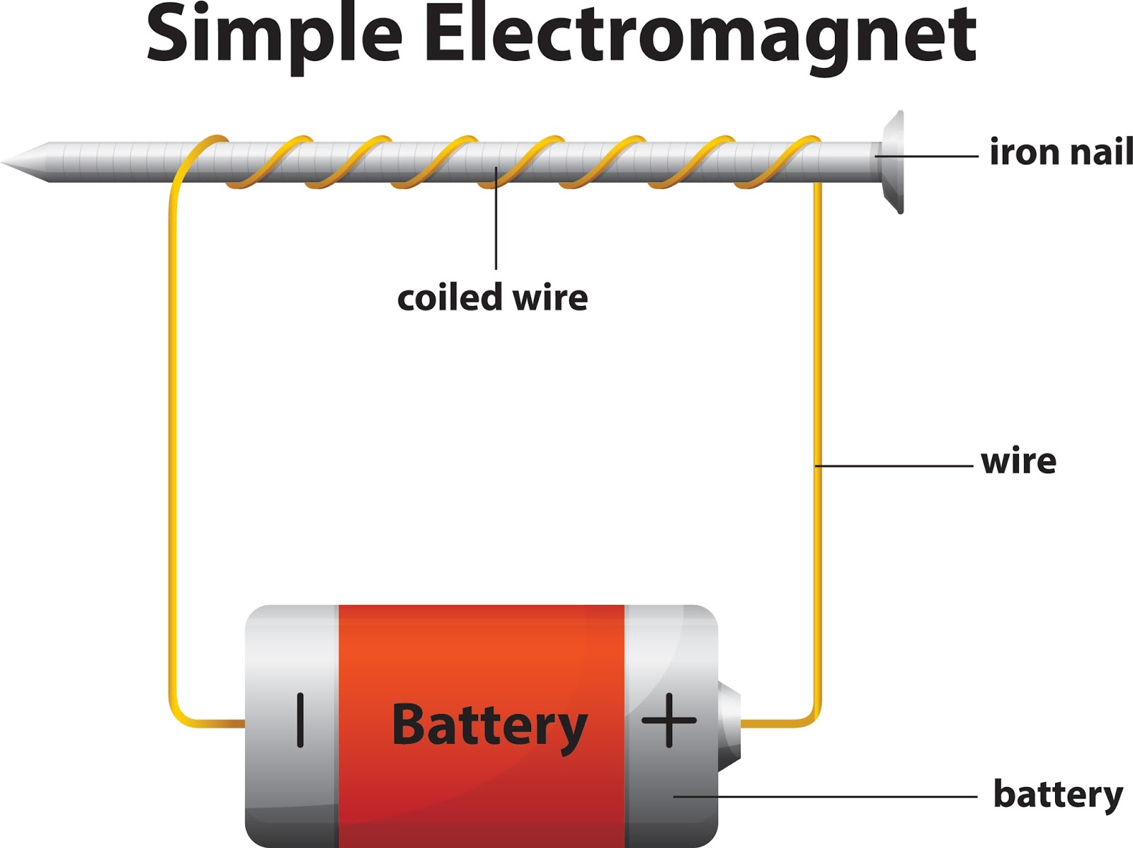  Cara  Membuat Medan Elektromagnet  Sederhana Tips Cara 