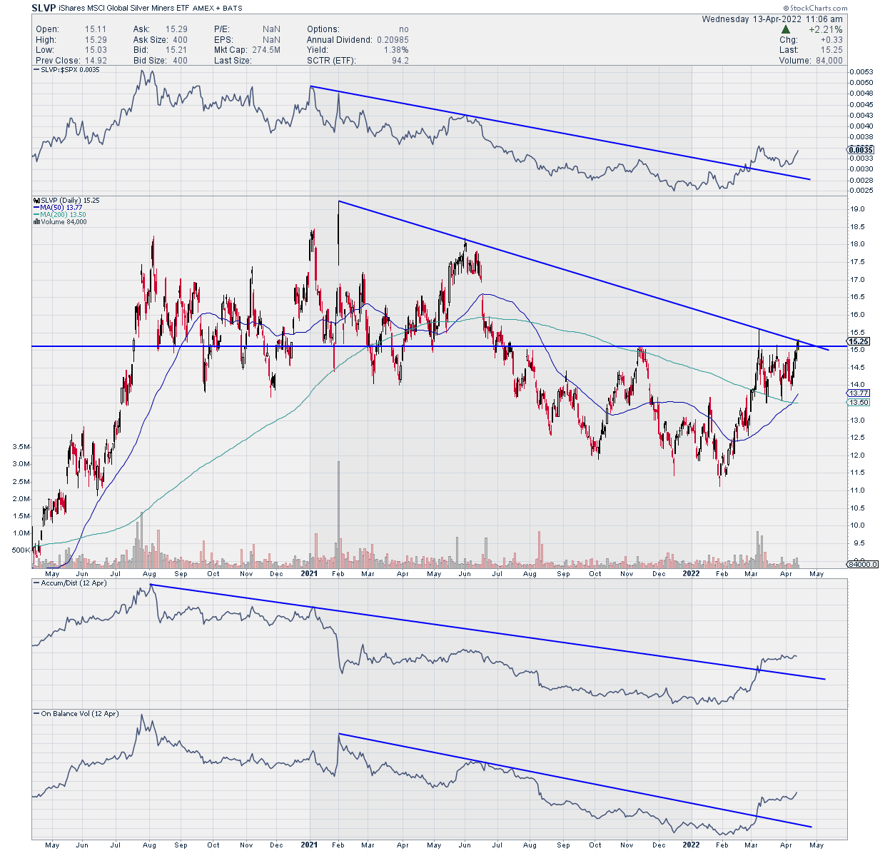 Technical Analysis of iShares MSCI Global Silver Miners ETF (SLVP) April 13, 2022