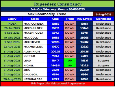 Mcx Commodity Intraday Trend Rupeedesk Reports - 03.08.2023