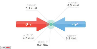 السبريد (Spread)