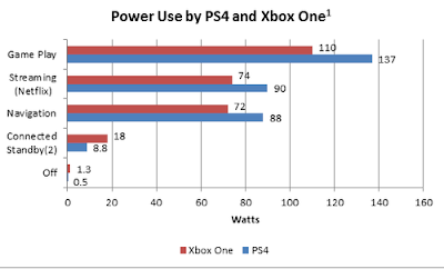 Ile prądu pobiera pS4