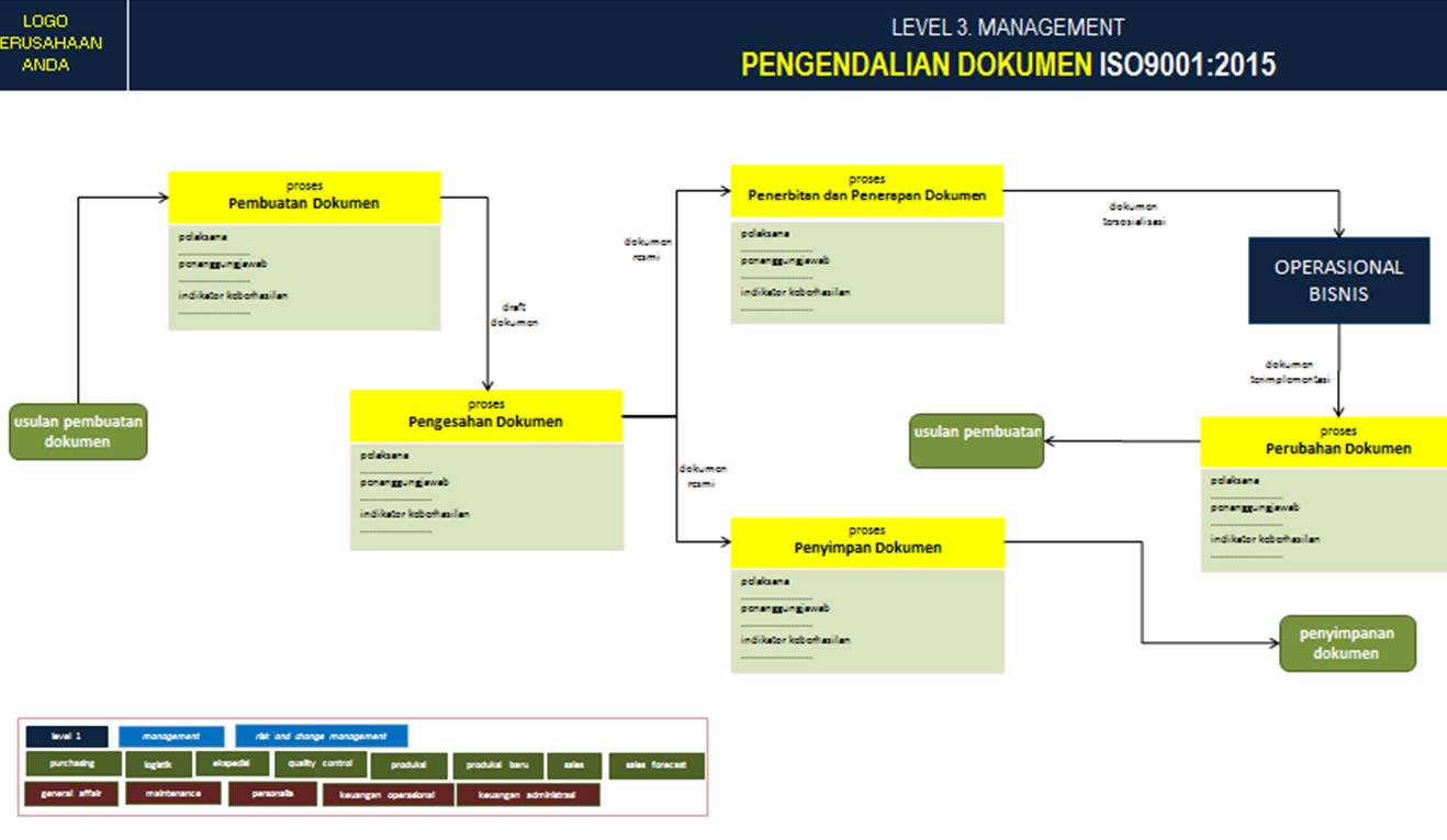 Dokumen Sistem Manajemen: Paket Lengkap Dokumen ISO 9001 