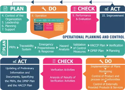 Plan-do-check-act ISO 22000