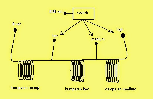  skema gulungan kipas 3 speed 