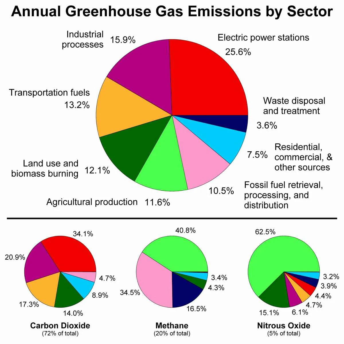 Green House Gases In Hindi