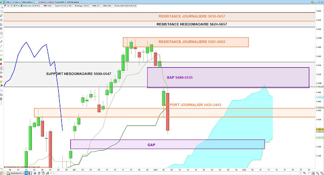 Analyse Ichimoku du CAC40 07/05/19