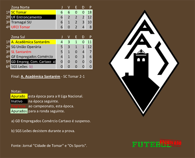 classificação campeonato regional distrital associação futebol santarém 1937 académica