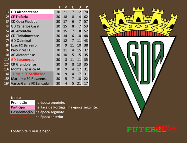 classificação campeonato regional distrital associação futebol setúbal 1998 alcochetense