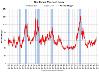 New Home Sales, Months of Supply