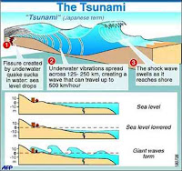 pengertian tsunami