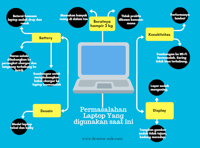 permasalahan laptop yang sudah jadul