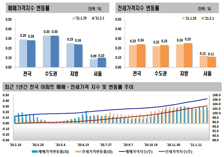 ▲ 매매,전세 가격지수 변동률