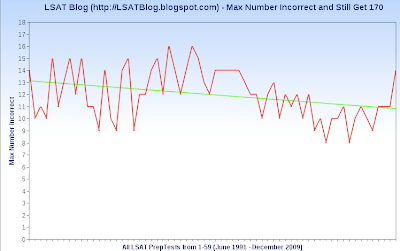 LSAT Blog Line Graph Max Number Questions Incorrect to Score 170 from PT1-PT59