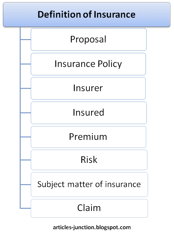 What is Insurance? Meaning, Definition of Insurance