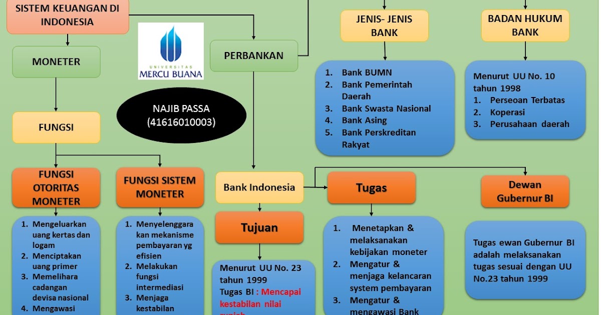 Ekonomi123.com : SISTEM KEUANGAN DI INDONESIA
