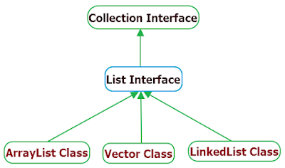 List interface java