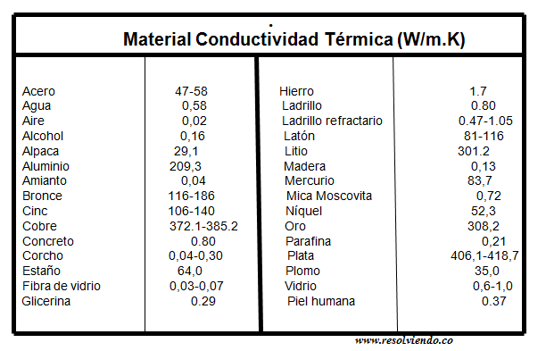 Resultado de imagen de CONDUCTIVIDAD TERMICA mateRIALES