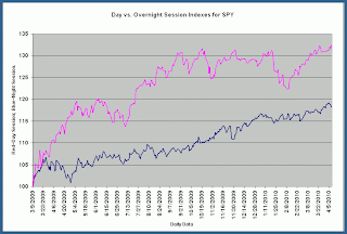 It is natural to intend of the 24-hour interval session inward the southward Info!! Influenza A virus subtype H5N1 Look at Price Changes During Day as well as Overnight Sessions inward the Stock Market