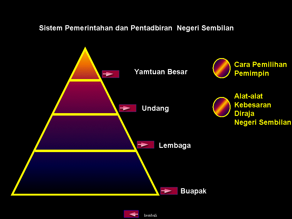 .sejarah tingkatan 1: Sistem Pemerintahan dan Pentadbiran 