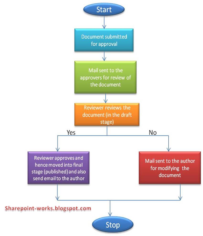 SharePoint Journey SharePoint WorkFlows