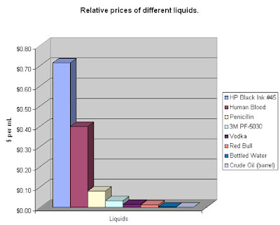 Oil is relative cheap