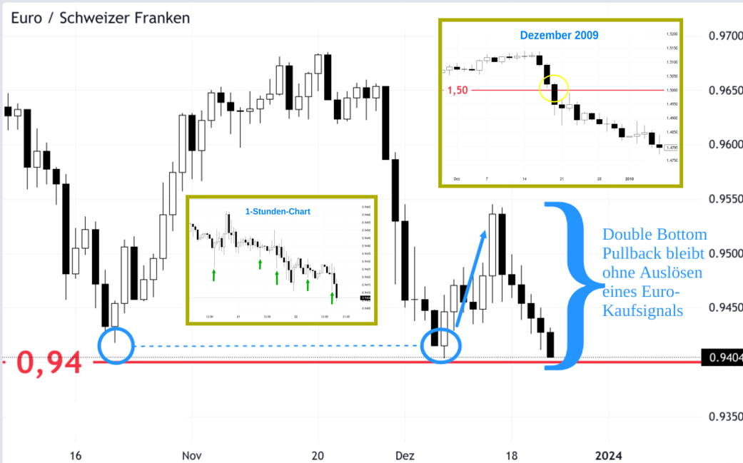 EUR/CHF Kurs Analyse Double Bottom Pullback