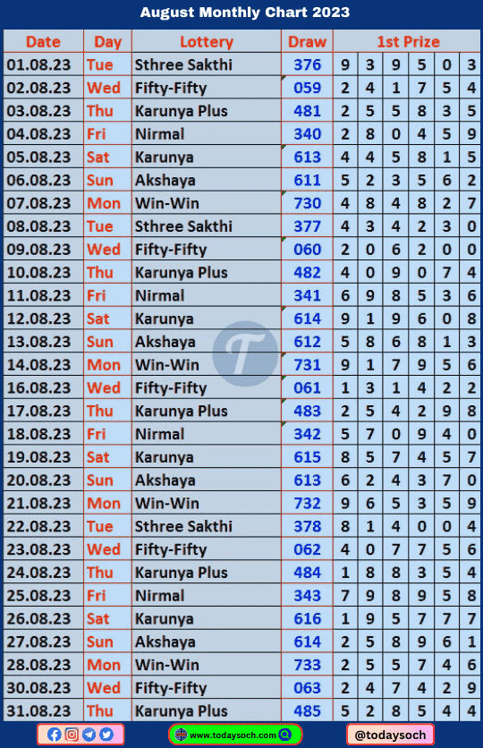 Kerala Lottery August Monthly Chart 2023