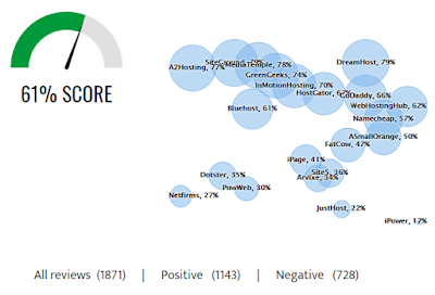 bluehost rating versus their competitors rating