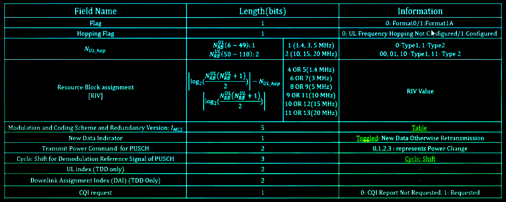 What-is-DCI-format-in-lte