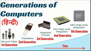 Computing Generations: Fundamental Of Computers