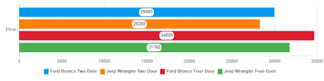 Pricing - Bronco vs Wrangler