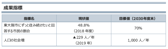 シティプロモーションの強化　成果指標